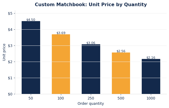 Typical per-unit matches pricing as order quantity increases.