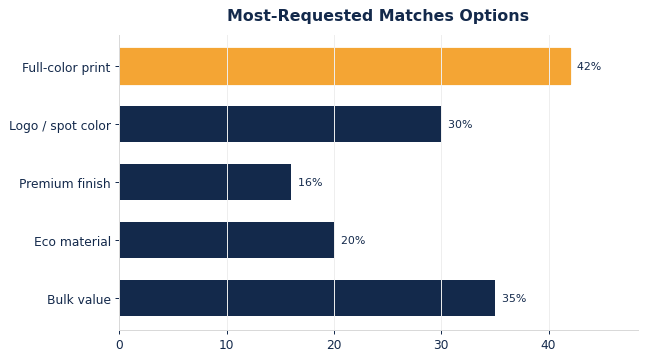 The options buyers request most on custom matches.
