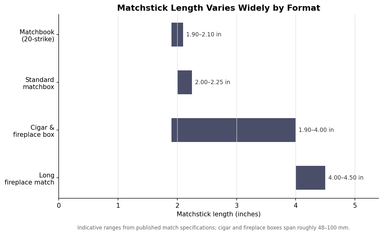 Horizontal range chart of matchstick length by format from matchbook to long fireplace match