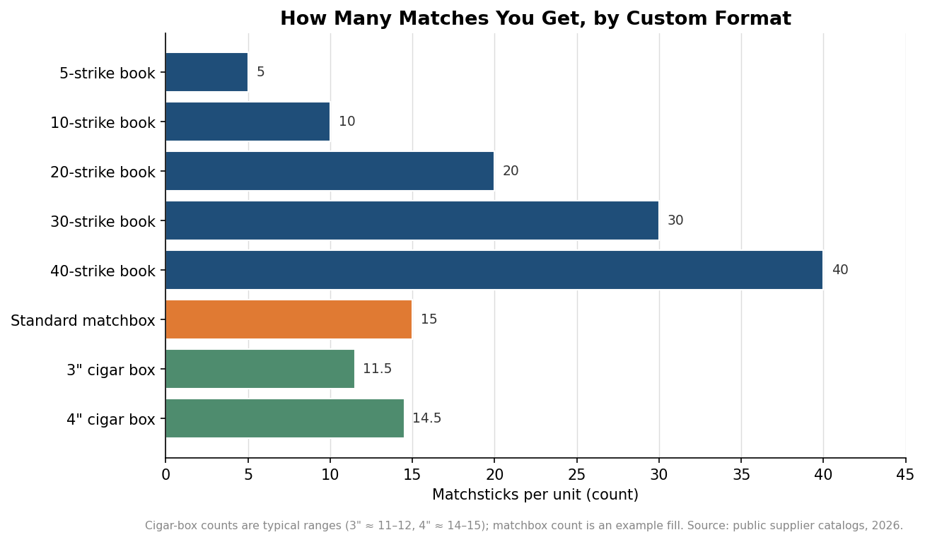 Horizontal bar chart comparing matchsticks per unit across matchbook strike counts, a standard matchbox, and three- and four-inch cigar boxes