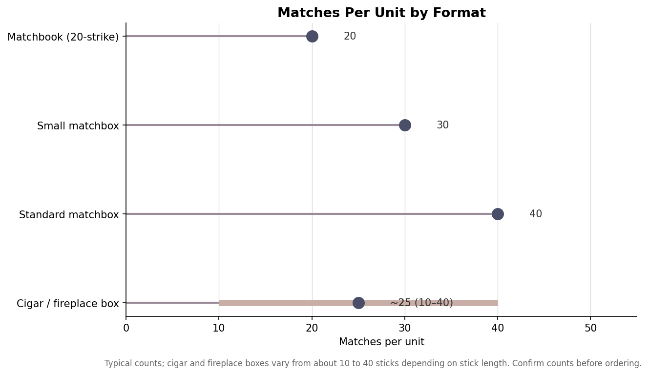 Lollipop chart of typical matches per unit by format with a range for cigar and fireplace boxes