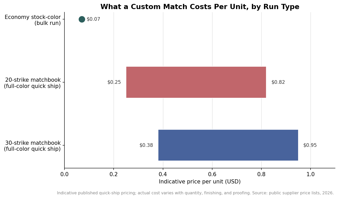 Floating range bar chart of indicative per-unit prices for economy stock-color matches, 20-strike quick-ship matchbooks, and 30-strike quick-ship matchbooks